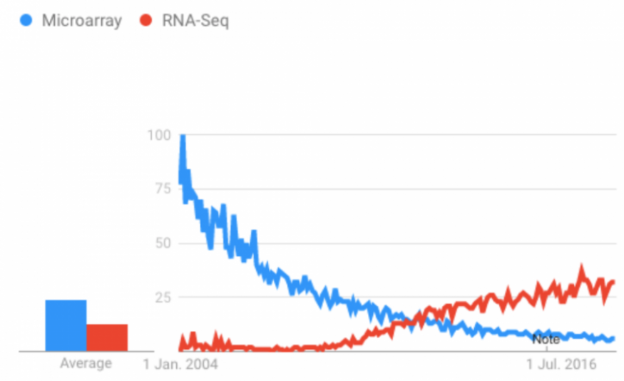 Google Trends comparison showing rising interest in RNA-Seq and declining interest in microarrays since 2004.