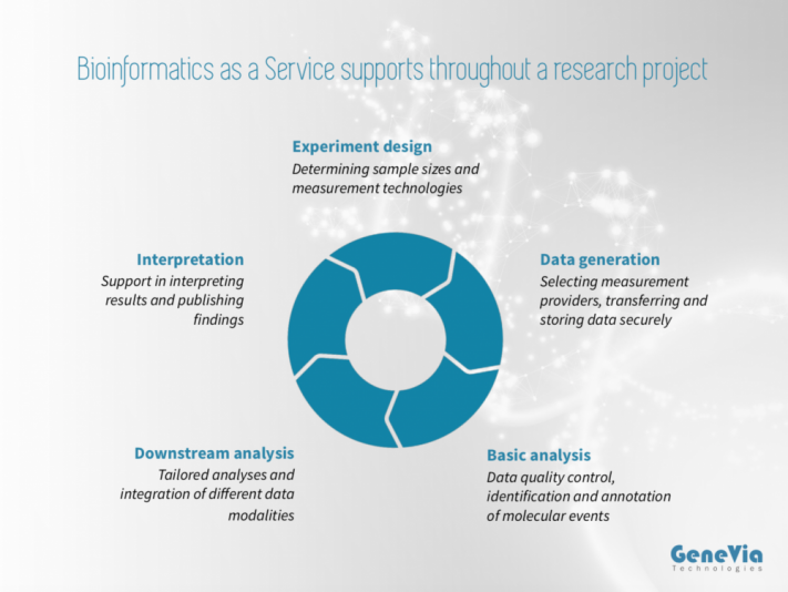 Bioinformatics as a Service workflow from experiment design and data generation to analysis, interpretation and publication.