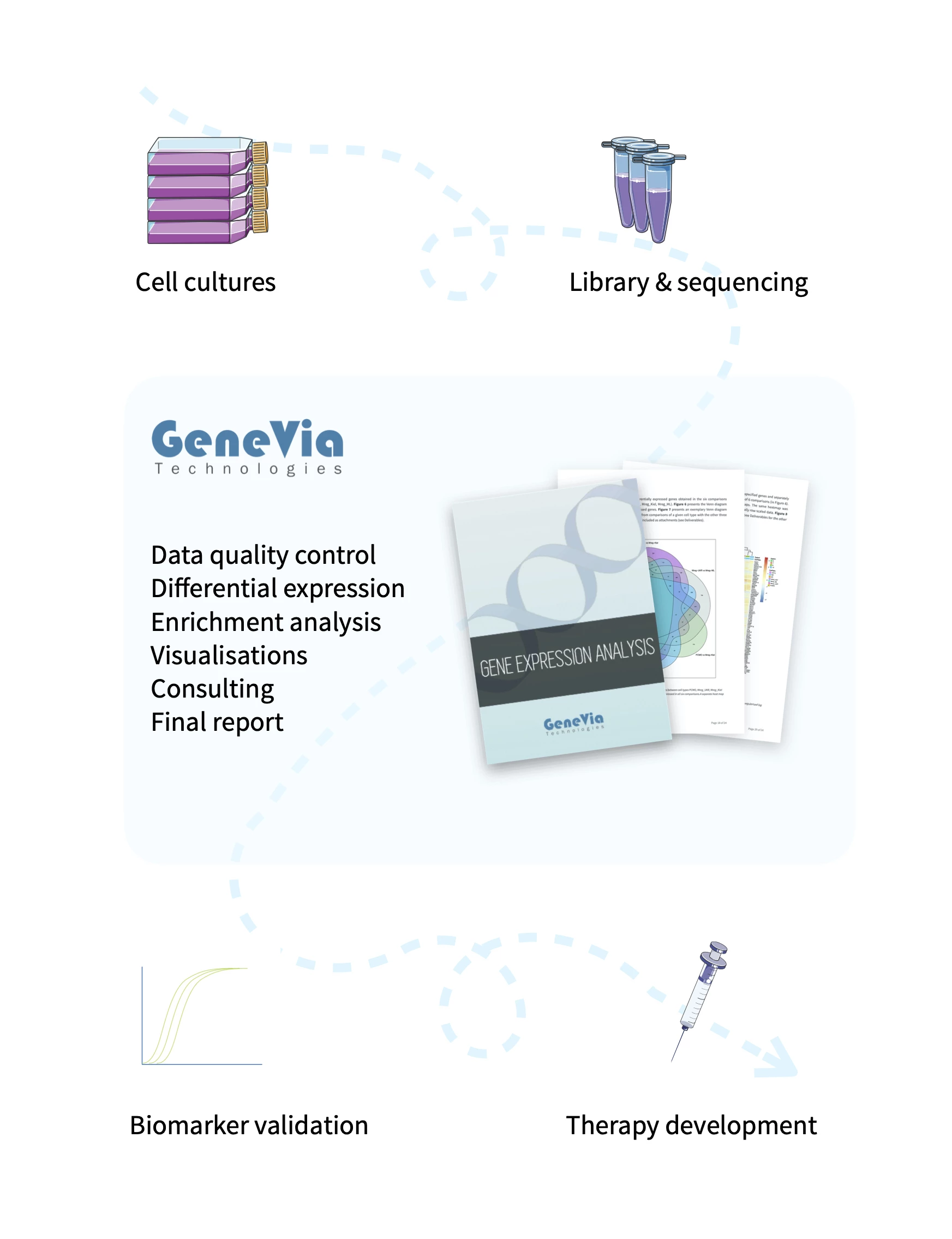 Bioinformatic analyses - Genevia Technologies