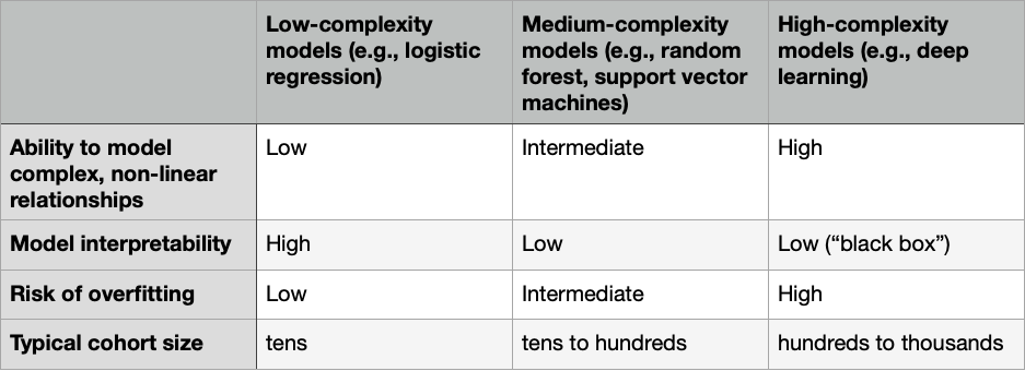 Comparison of machine learning model types for treatment response prediction.