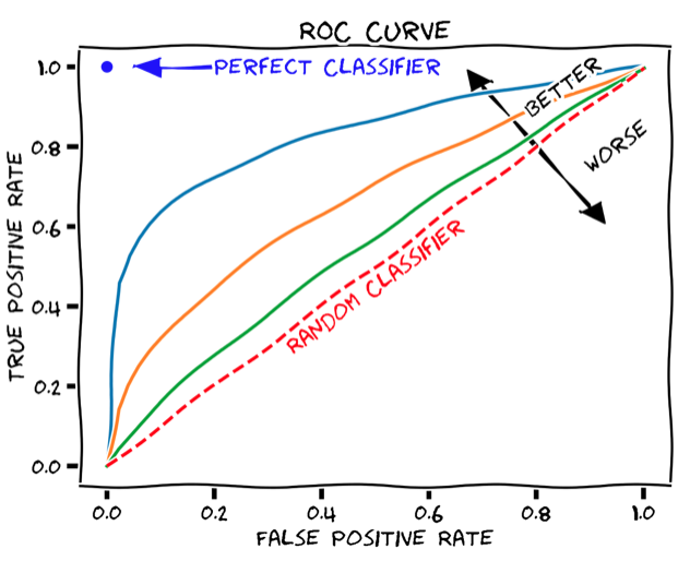 ROC curve and AUC for evaluating treatment response prediction performance.