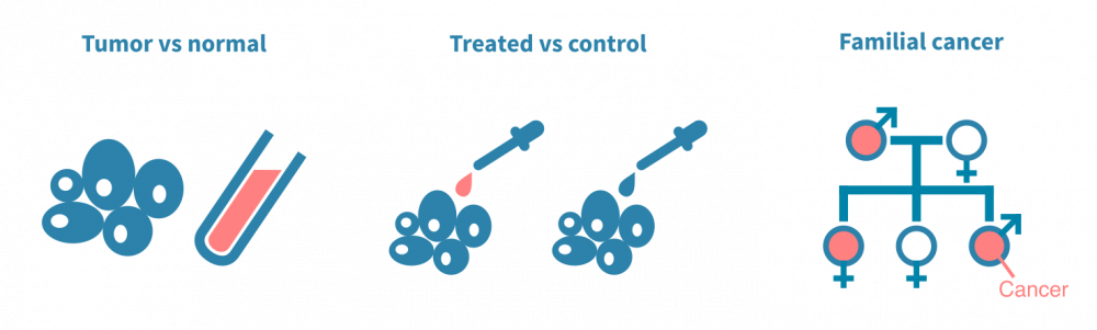 Experimental designs for cancer mutation analysis including tumor-normal, treated-untreated and population studies.