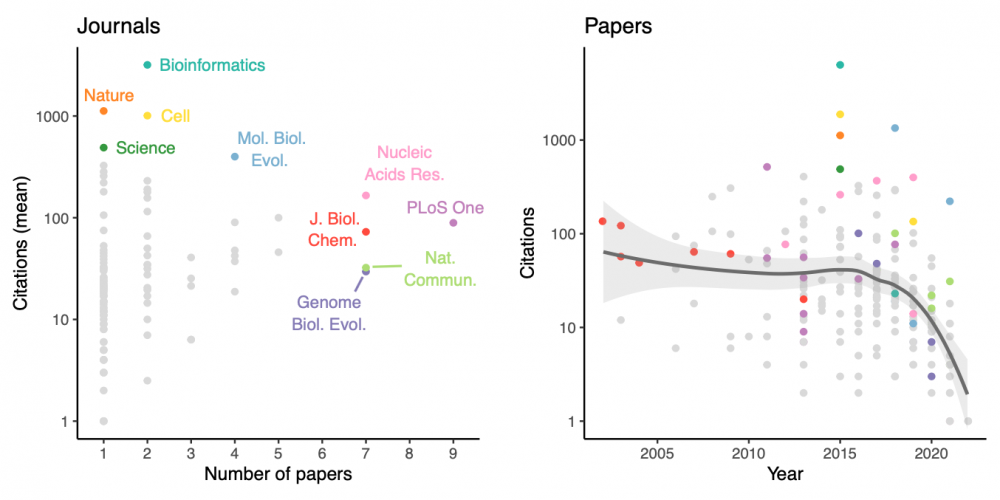Genevia bioinformatics publication and citation patterns across scientific journals and over time.