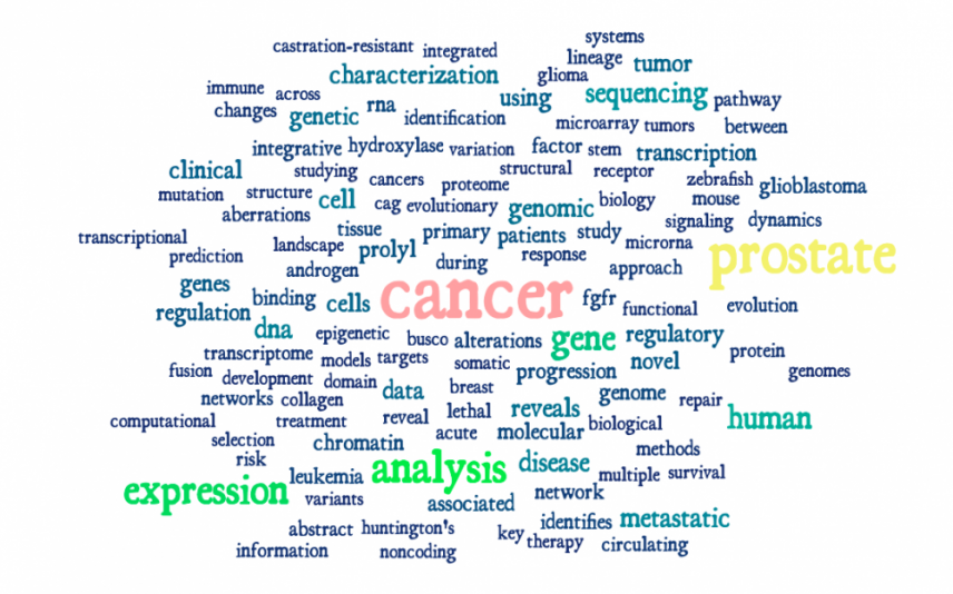 Word cloud of frequently used terms in Genevia Technologies' bioinformatics publications, highlighting cancer research.