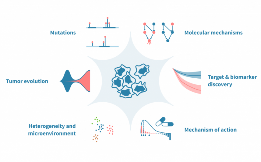 Cancer bioinformatics – Genevia Technologies