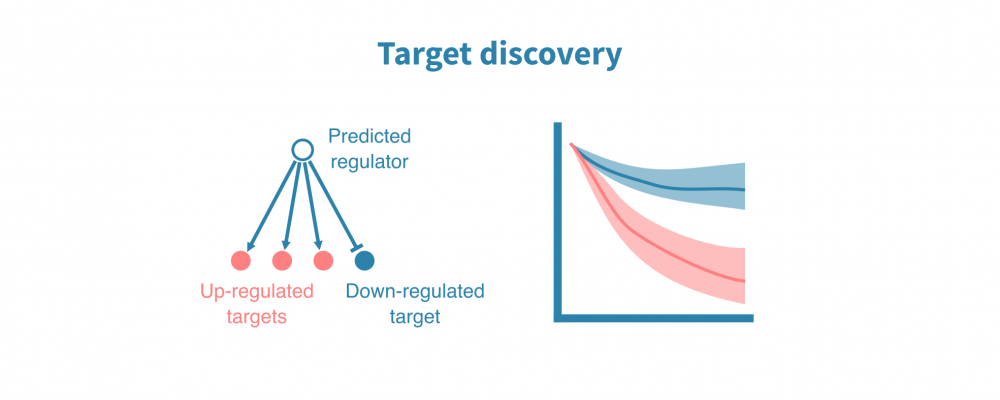 Therapeutic target discovery – Genevia Technologies