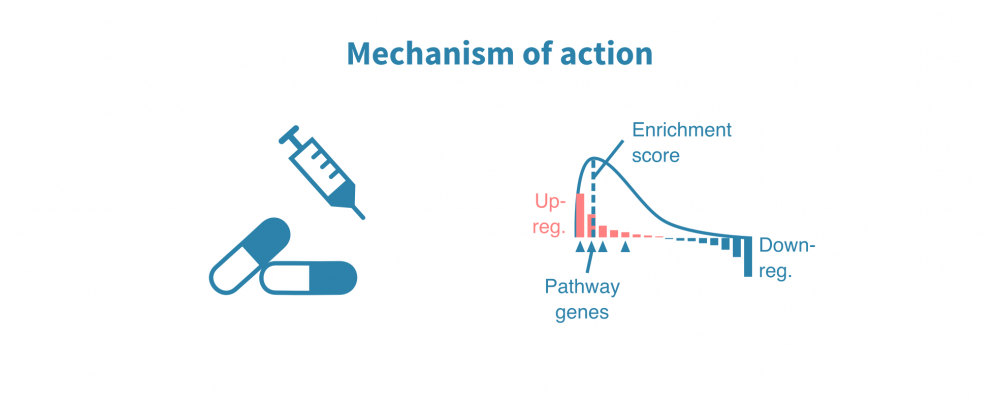Mechanism of action analysis – Genevia Technologies