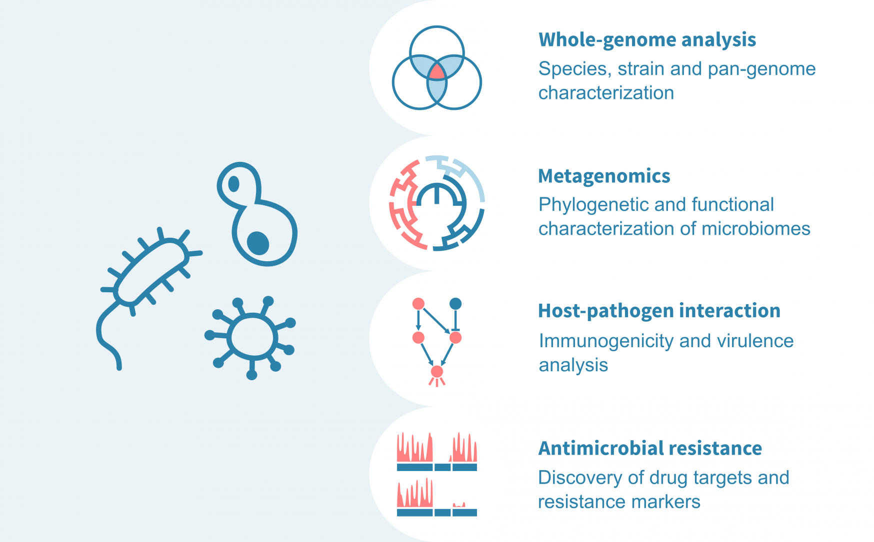 Bioinformatic analyses - Genevia Technologies