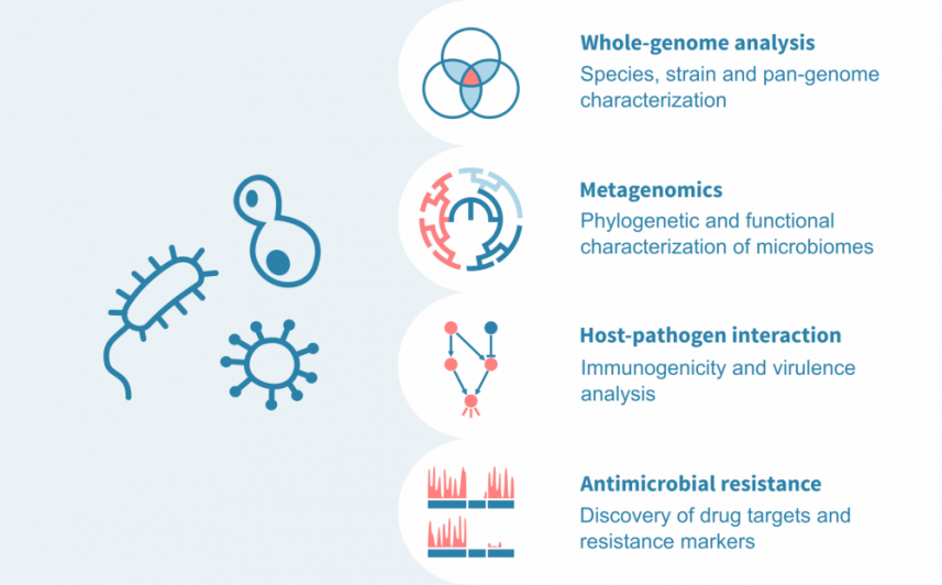 Microbial bioinformatics – Genevia Technologies