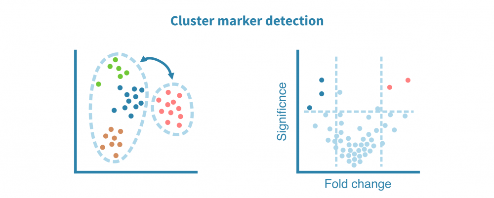 Marker gene detection in single-cell RNA-seq data – Genevia Technologies