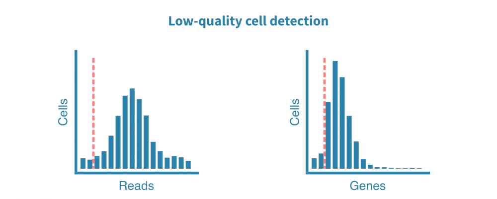 Quality control of single-cell RNA-seq data – Genevia Technologies