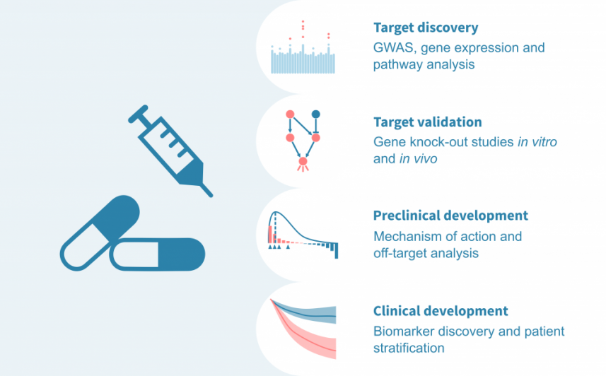 Drug development bioinformatics – Genevia Technologies