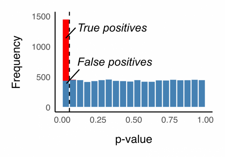 P-value histogram illustrating multiple testing in bioinformatics data analysis.