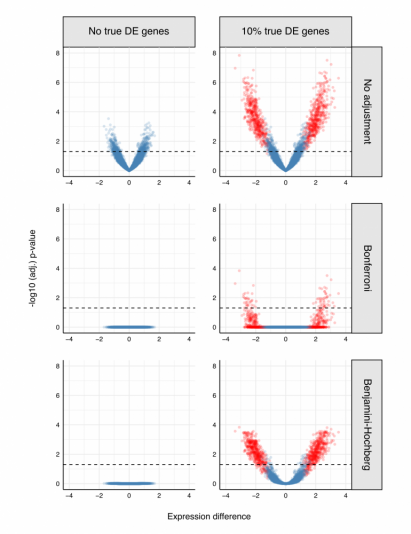 Volcano plots illustrating statistical significance and multiple-testing correction in data analysis.