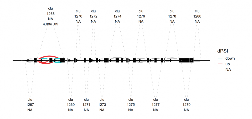 WGS and RNA-Seq cancer analysis investigating inherited genomic variants and gene expression linked to cancer predisposition.