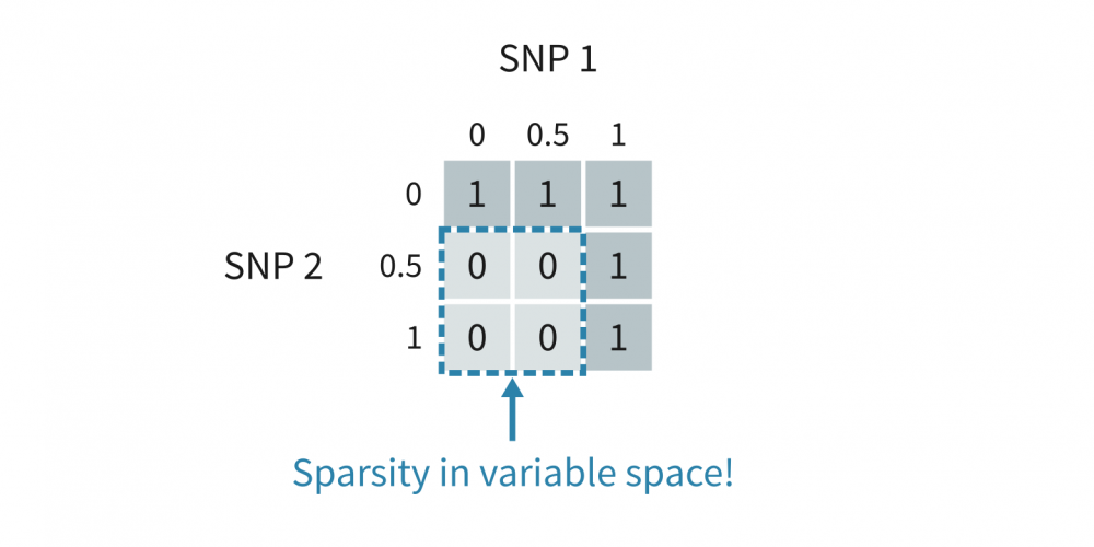 Illustration of genotype data sparsity affecting PCA population structure.