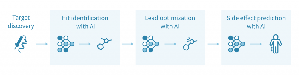 The AI-driven drug discovery process – Genevia Technologies