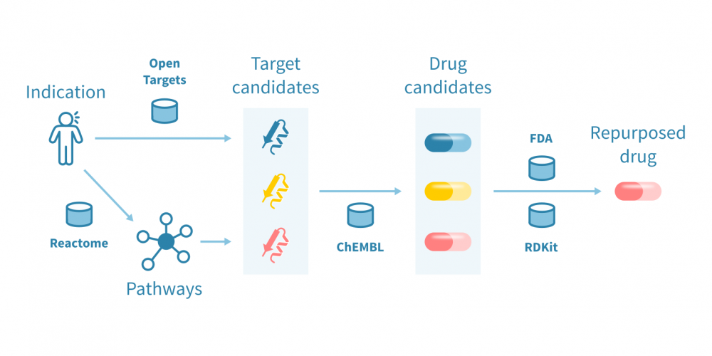 Disease-centric drug repurposing – Genevia Technologies
