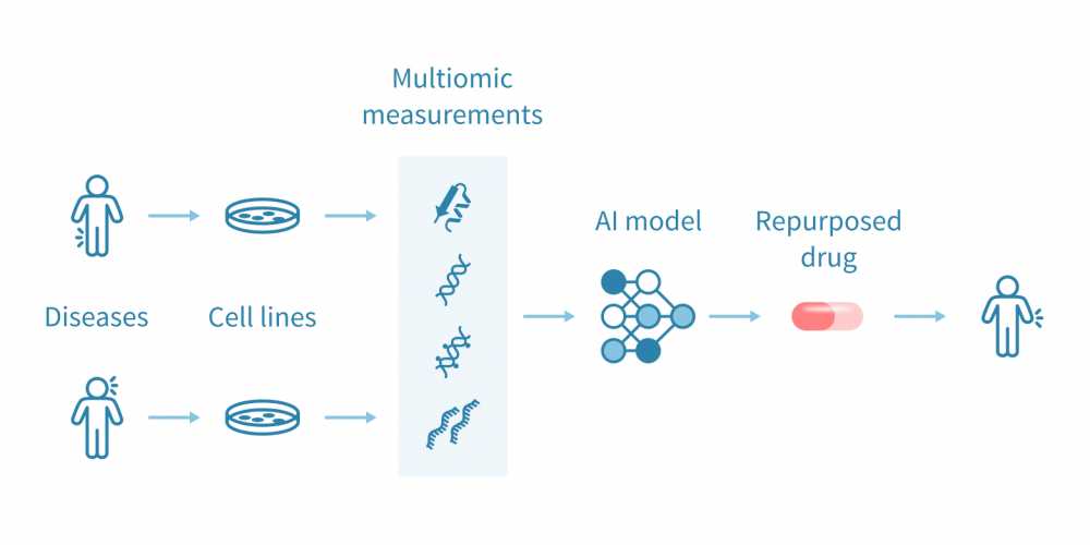 Phenotypic drug repurposing – Genevia Technologies