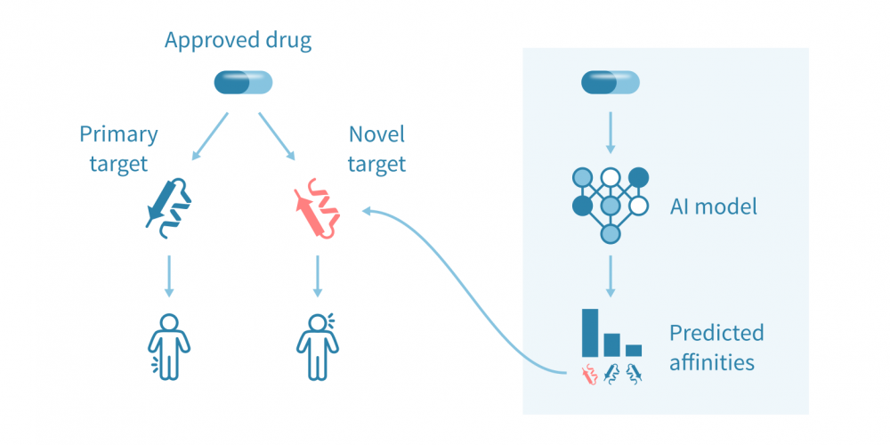 Target-based drug repurposing – Genevia Technologies